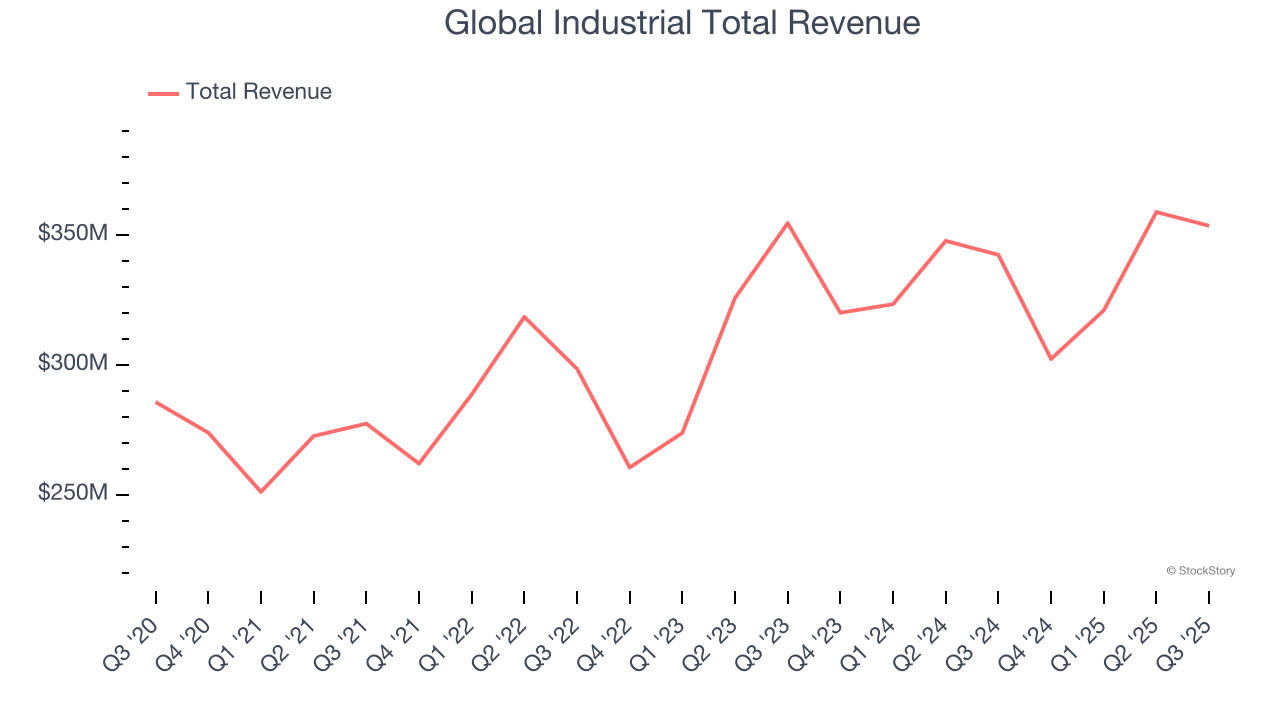 Global Industrial Total Revenue