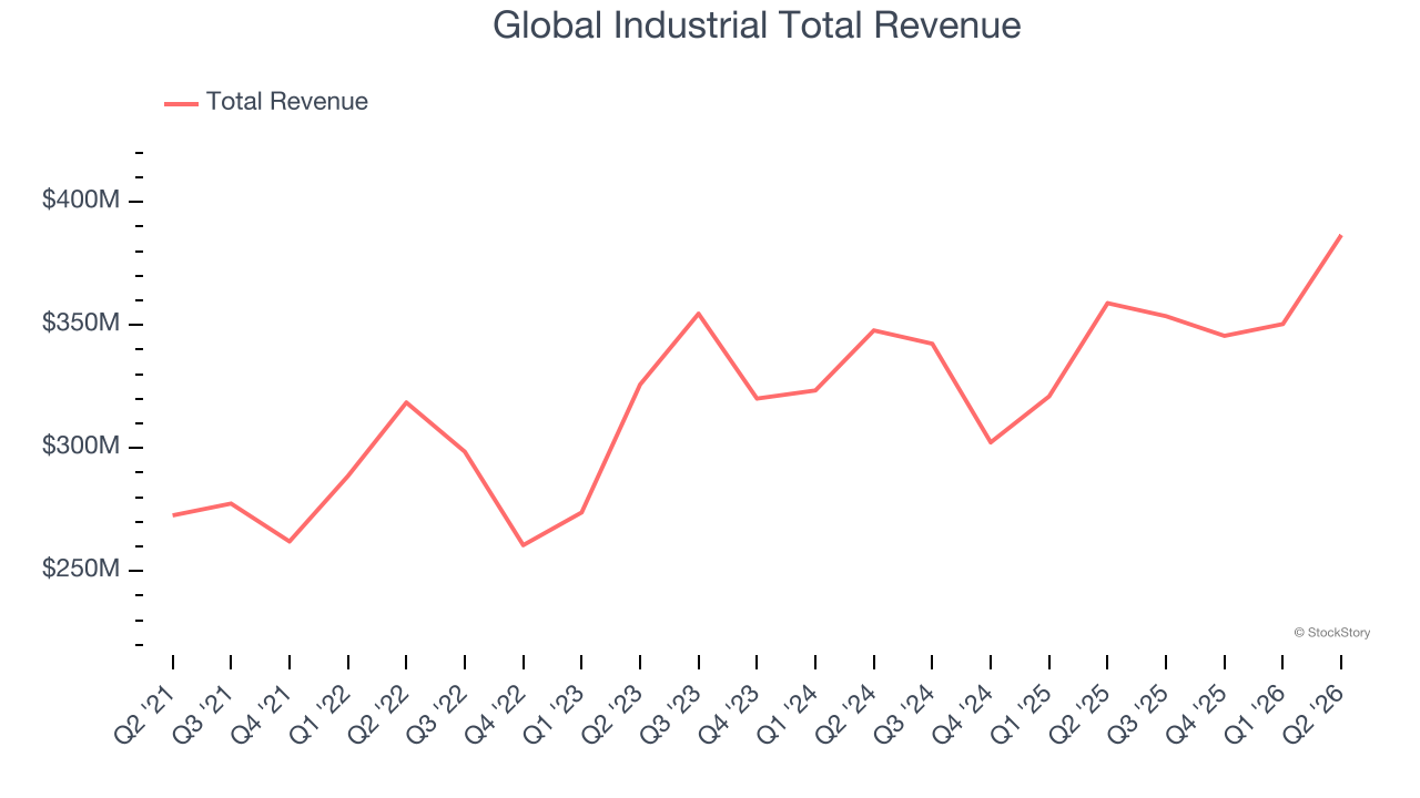 Global Industrial Total Revenue