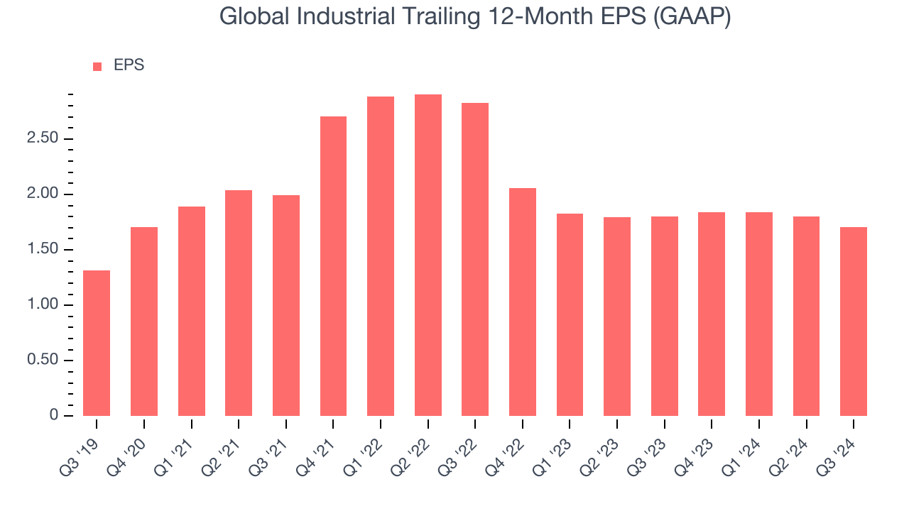 Global Industrial Trailing 12-Month EPS (GAAP)