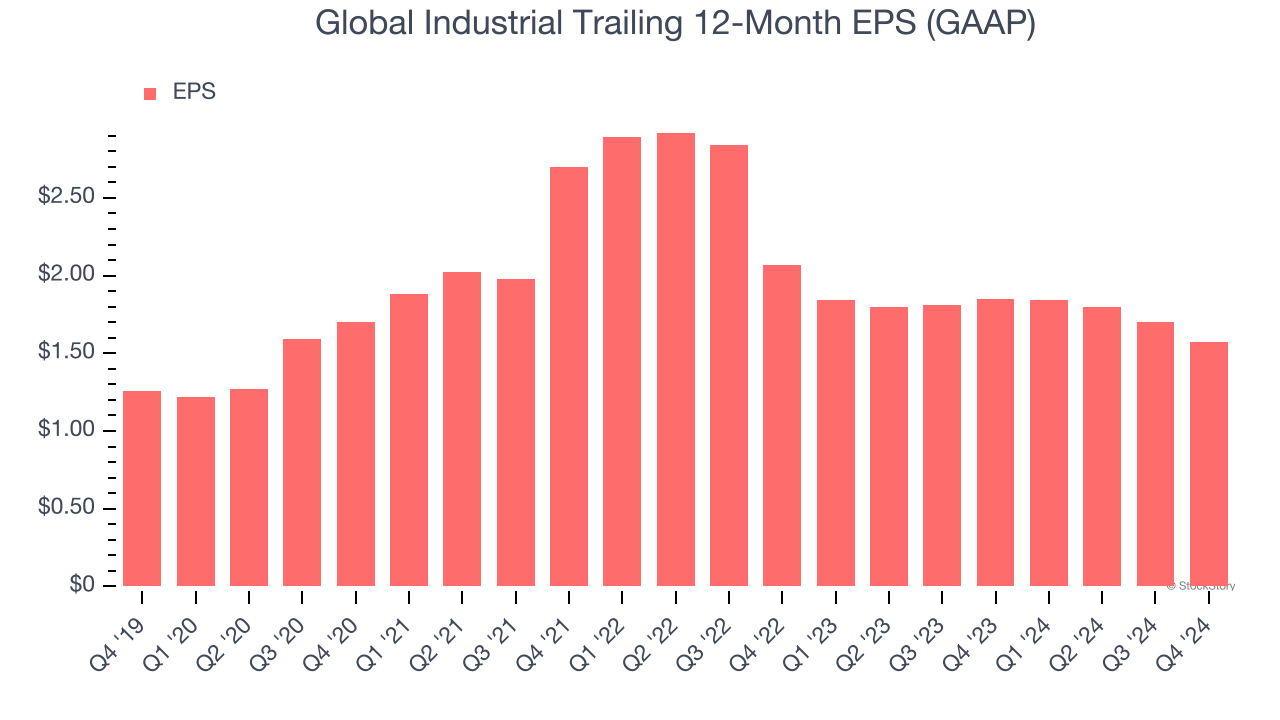 Global Industrial Trailing 12-Month EPS (GAAP)