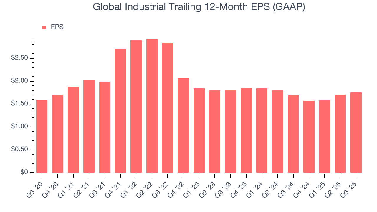 Global Industrial Trailing 12-Month EPS (GAAP)