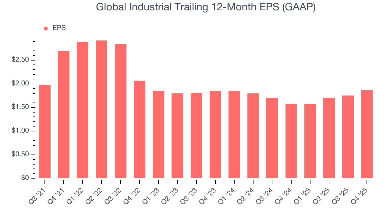 Global Industrial Trailing 12-Month EPS (GAAP)