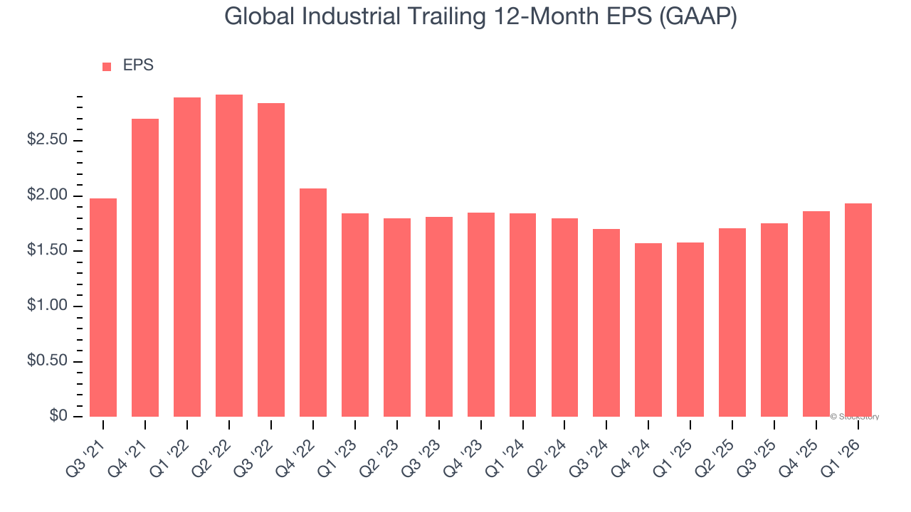 Global Industrial Trailing 12-Month EPS (GAAP)