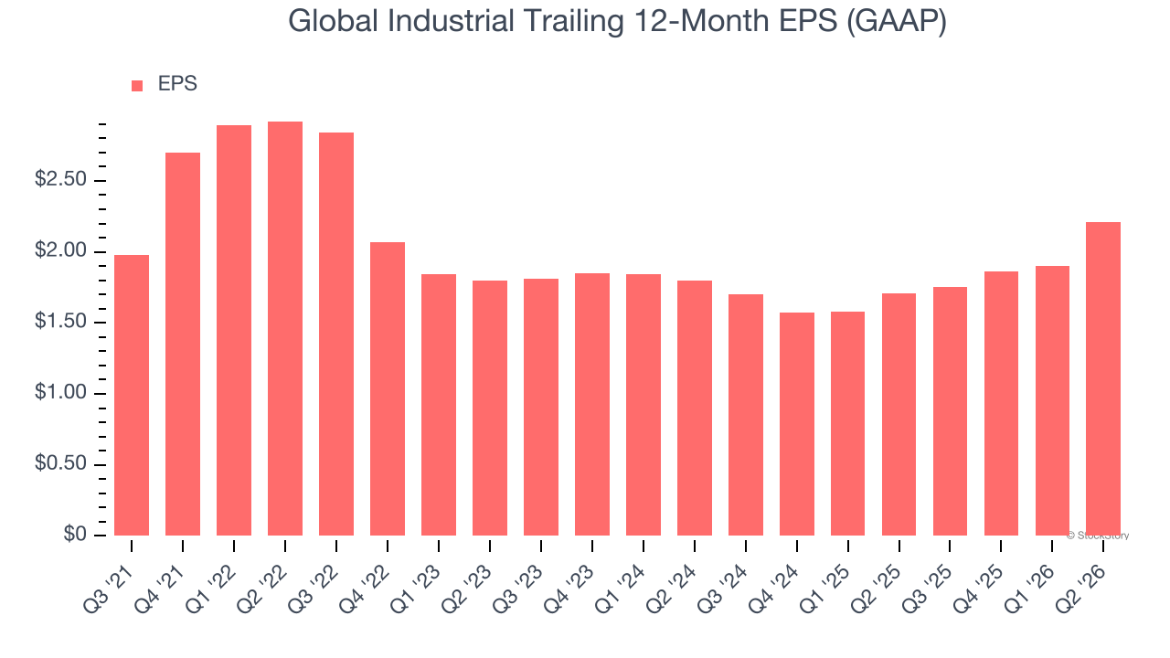 Global Industrial Trailing 12-Month EPS (GAAP)