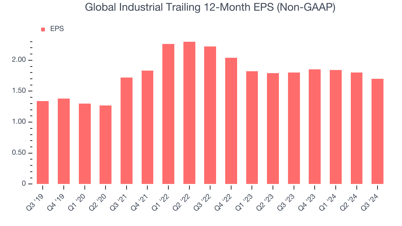 Global Industrial Trailing 12-Month EPS (Non-GAAP)