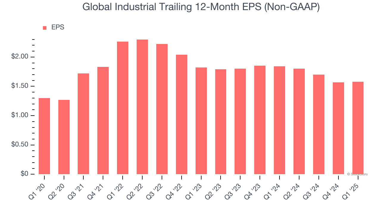 Global Industrial Trailing 12-Month EPS (Non-GAAP)