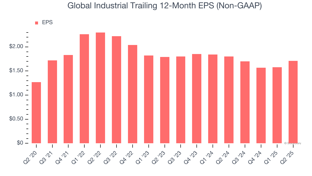 Global Industrial Trailing 12-Month EPS (Non-GAAP)