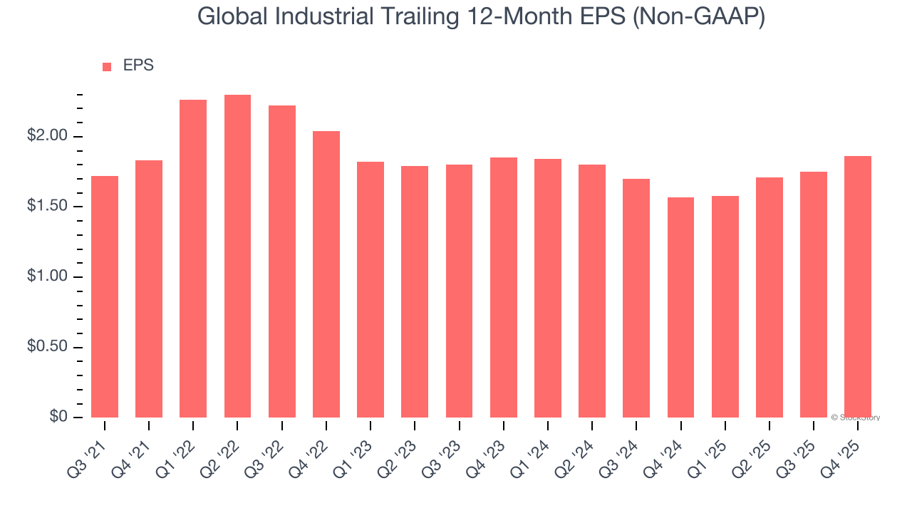Global Industrial Trailing 12-Month EPS (Non-GAAP)