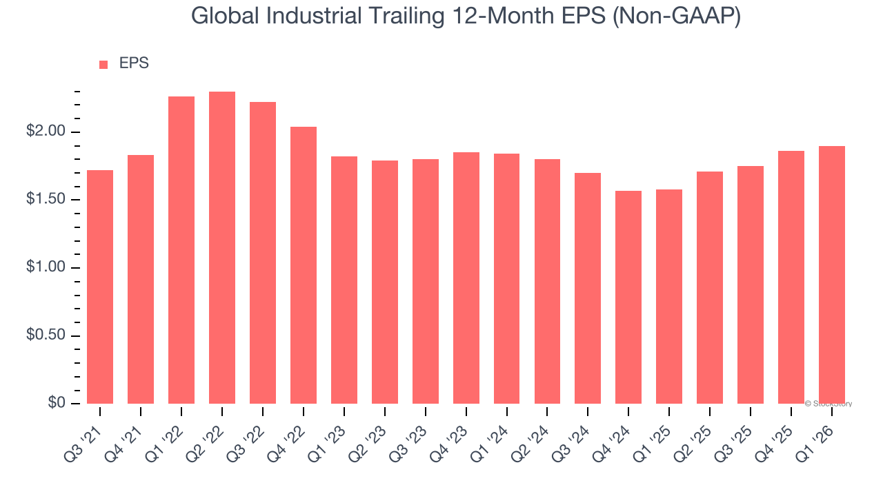 Global Industrial Trailing 12-Month EPS (Non-GAAP)