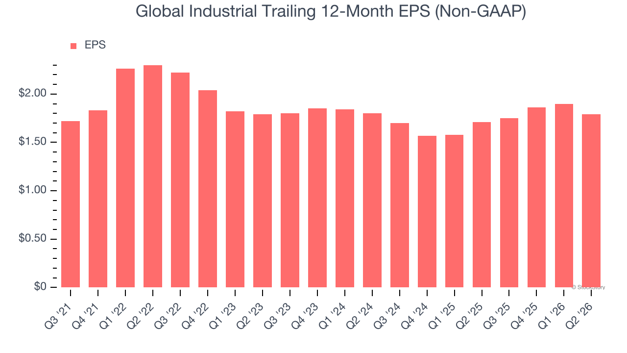 Global Industrial Trailing 12-Month EPS (Non-GAAP)