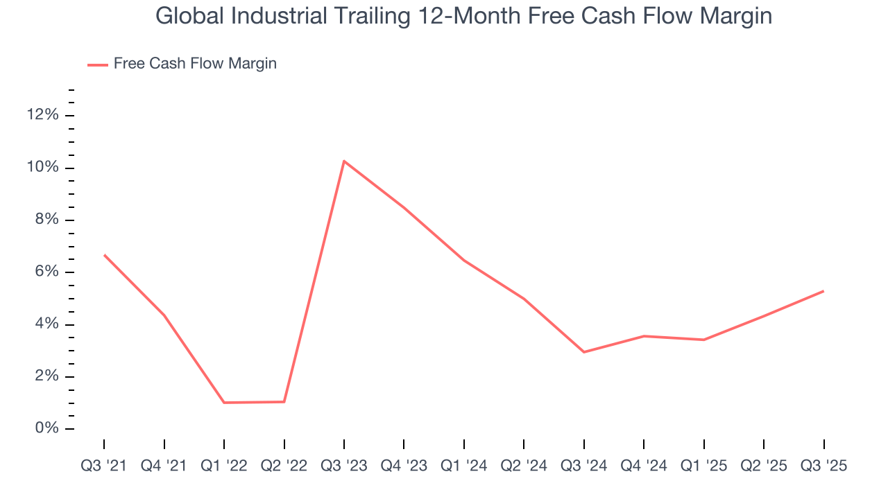 Global Industrial Trailing 12-Month Free Cash Flow Margin