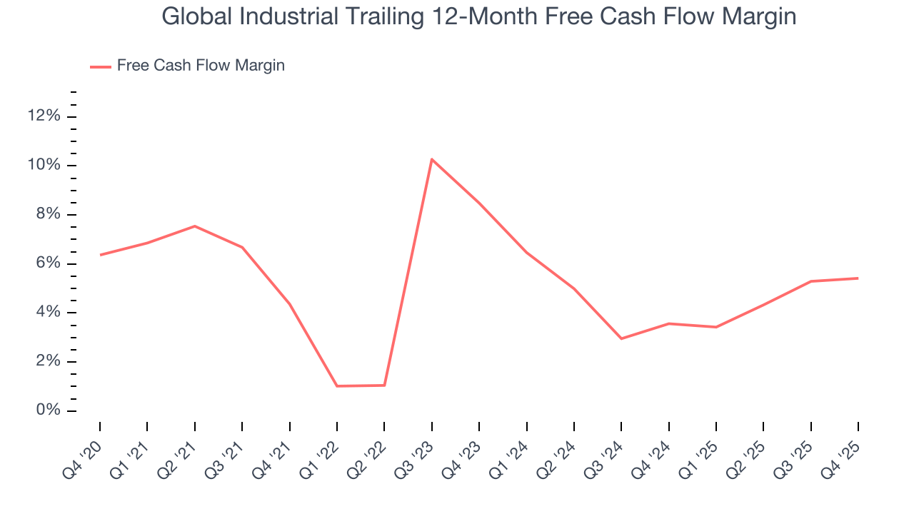 Global Industrial Trailing 12-Month Free Cash Flow Margin