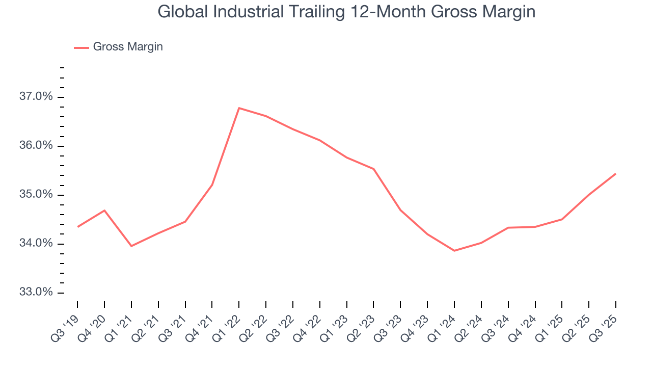 Global Industrial Trailing 12-Month Gross Margin