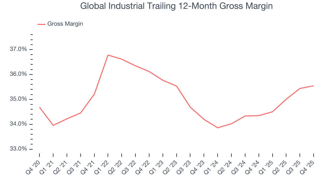 Global Industrial Trailing 12-Month Gross Margin