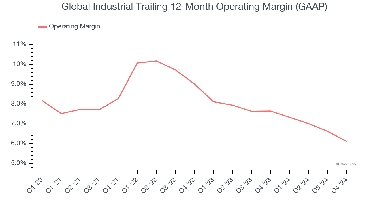 Global Industrial Trailing 12-Month Operating Margin (GAAP)