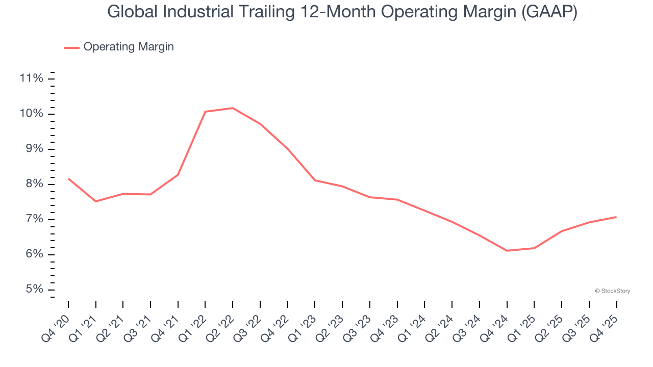Global Industrial Trailing 12-Month Operating Margin (GAAP)