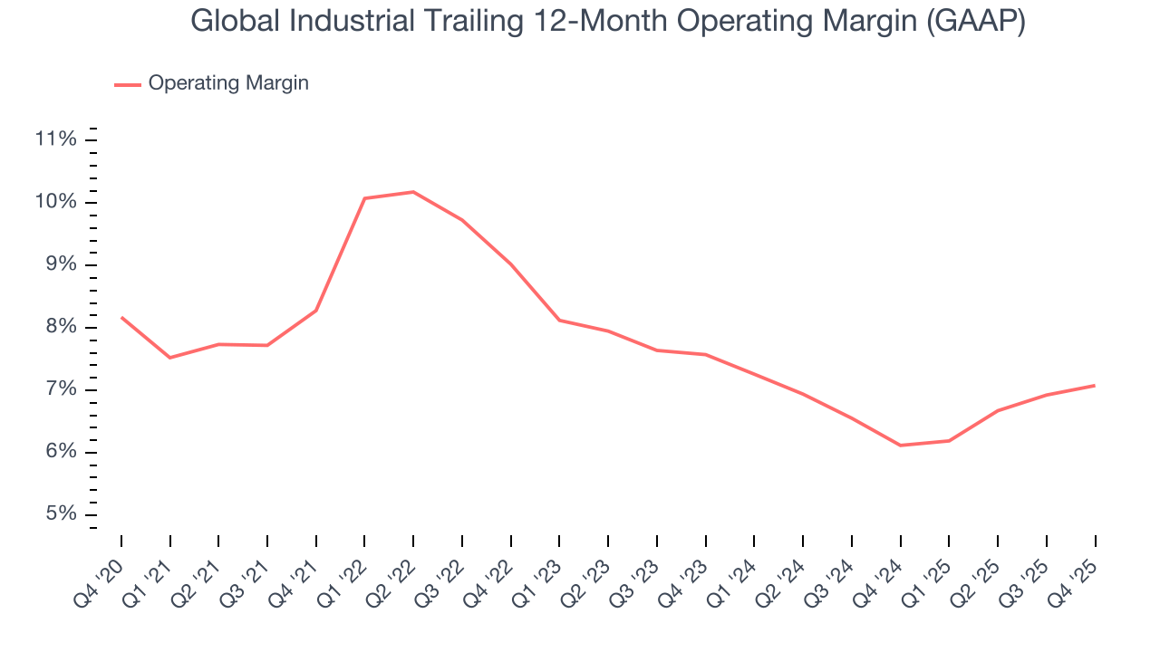 Global Industrial Trailing 12-Month Operating Margin (GAAP)