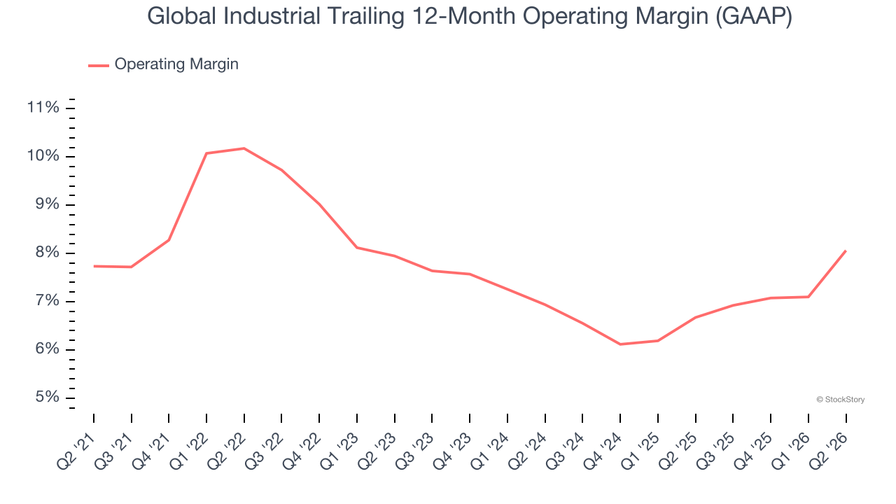 Global Industrial Trailing 12-Month Operating Margin (GAAP)