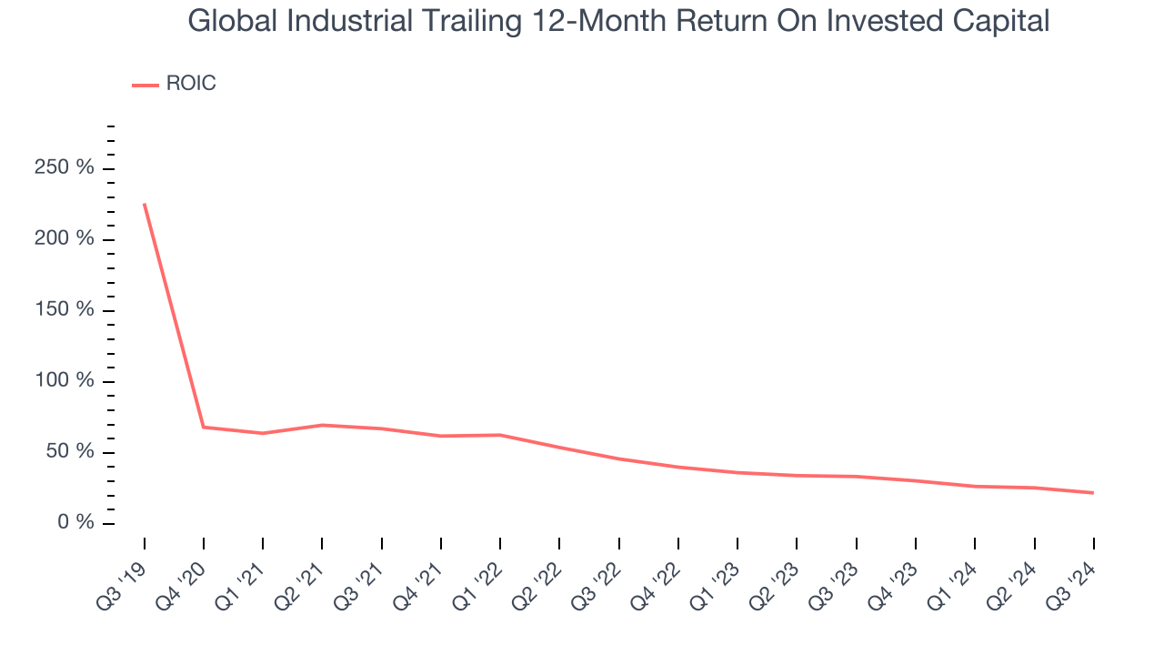 Global Industrial Trailing 12-Month Return On Invested Capital