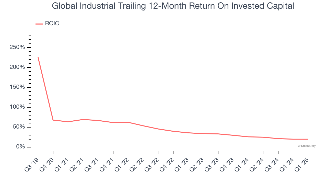 Global Industrial Trailing 12-Month Return On Invested Capital