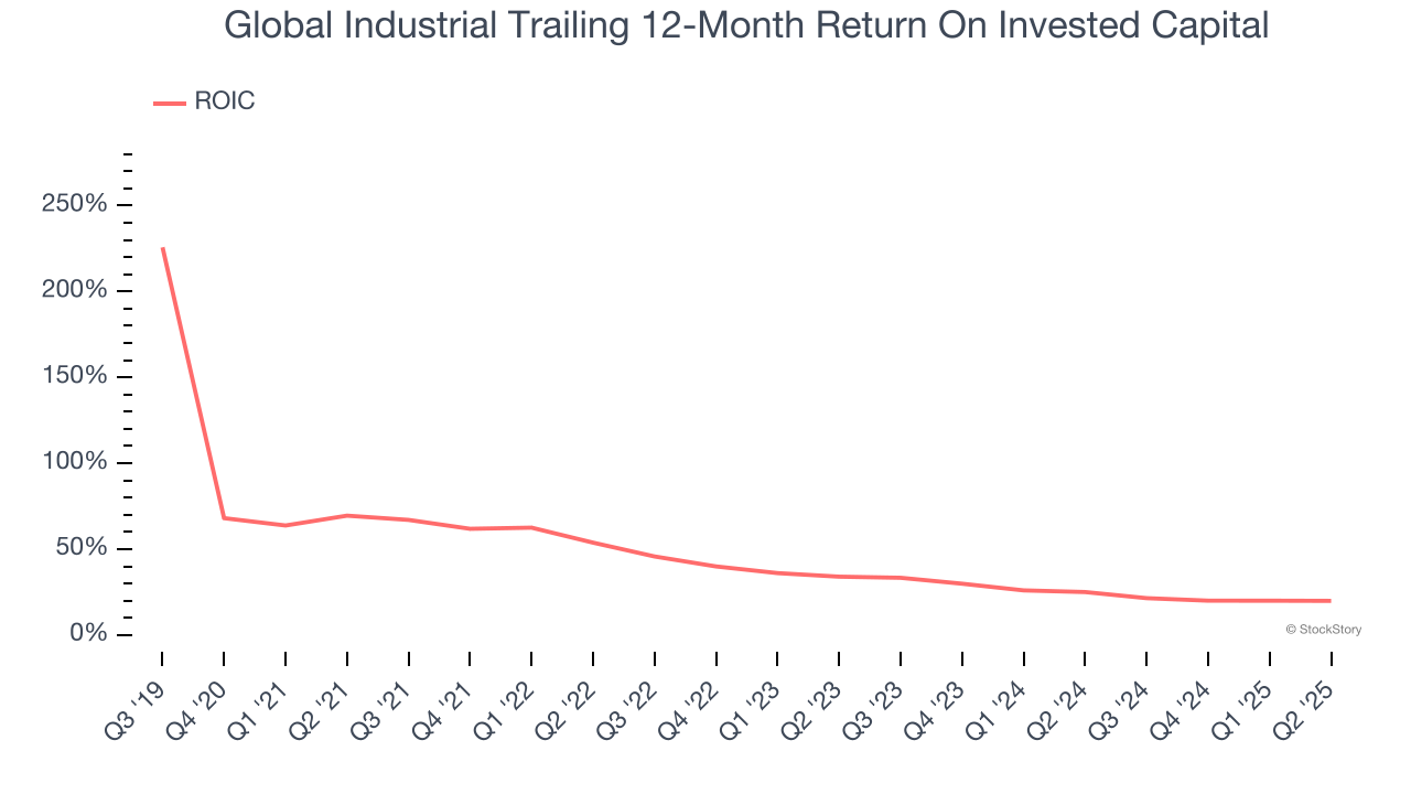 Global Industrial Trailing 12-Month Return On Invested Capital