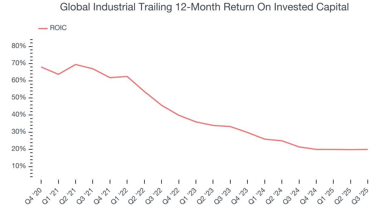 Global Industrial Trailing 12-Month Return On Invested Capital
