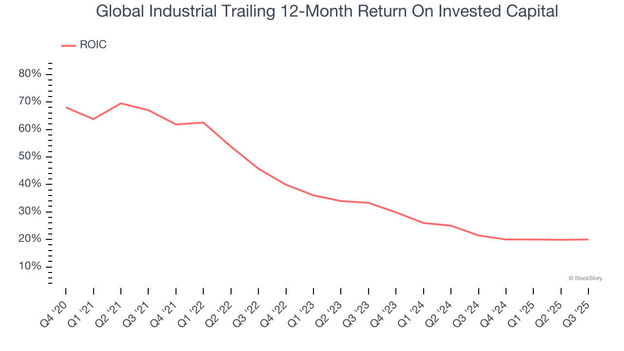 Global Industrial Trailing 12-Month Return On Invested Capital