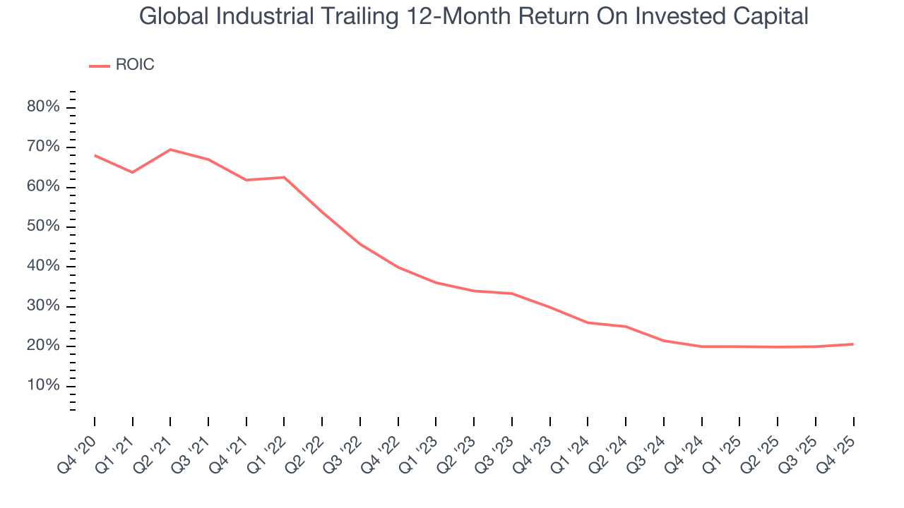 Global Industrial Trailing 12-Month Return On Invested Capital