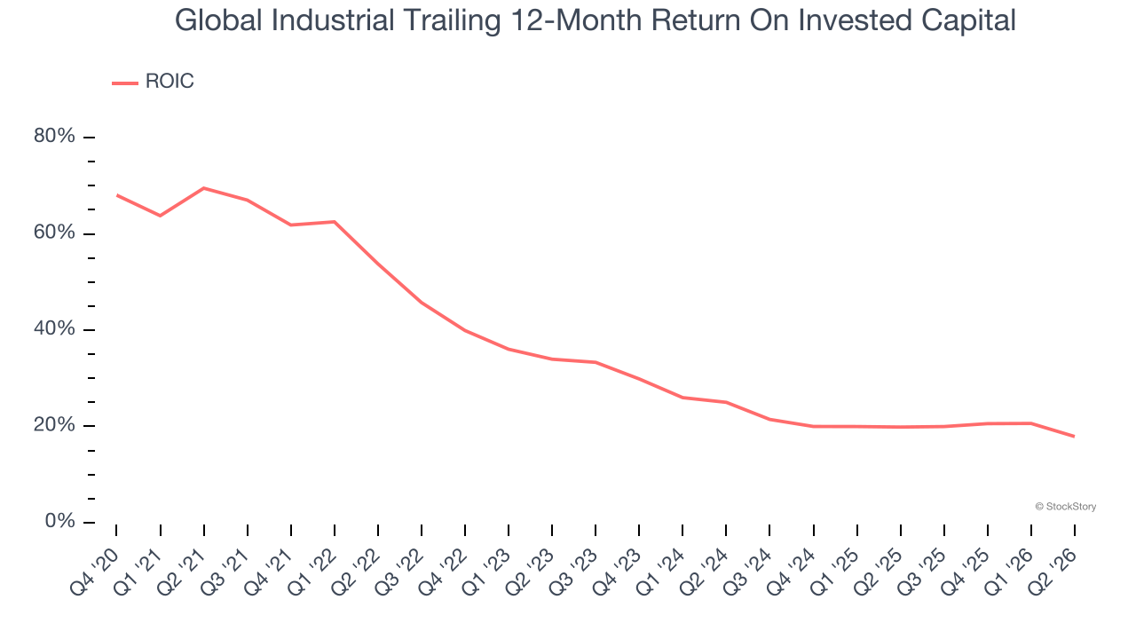 Global Industrial Trailing 12-Month Return On Invested Capital