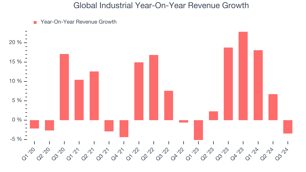 Global Industrial Year-On-Year Revenue Growth