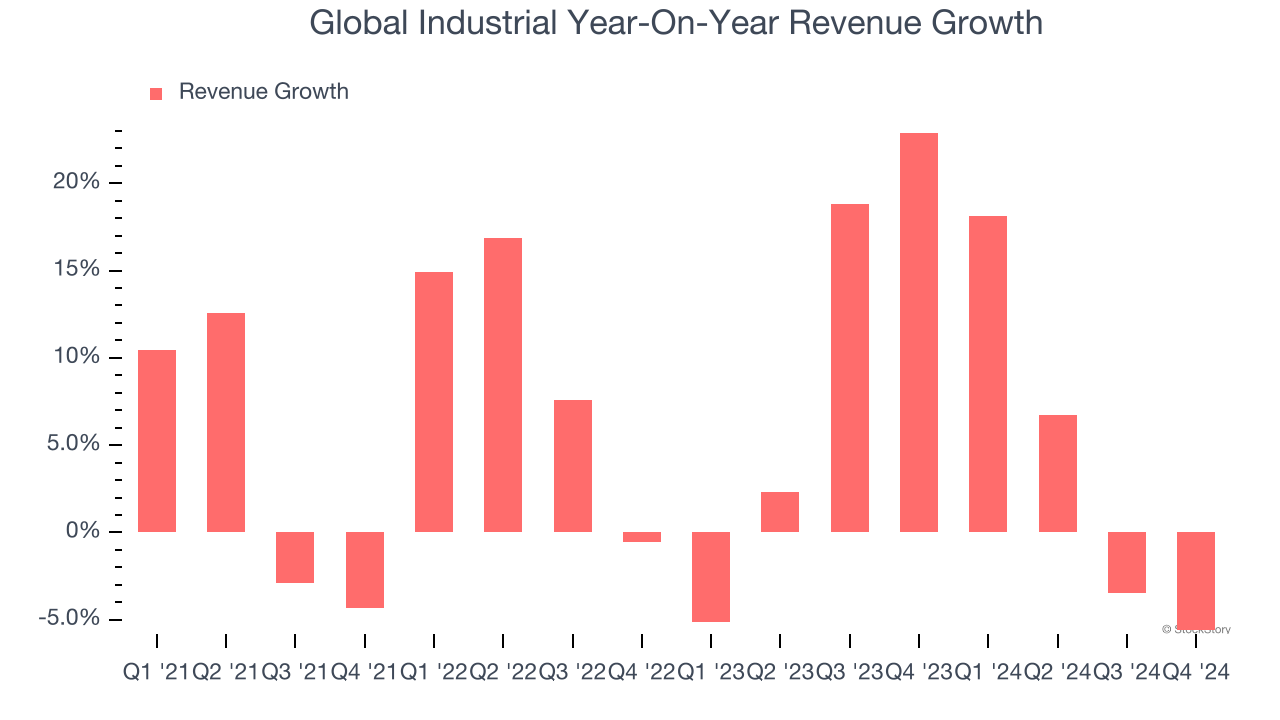 Global Industrial Year-On-Year Revenue Growth