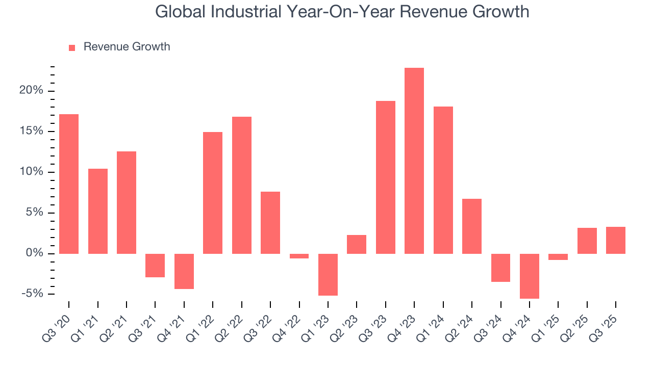 Global Industrial Year-On-Year Revenue Growth
