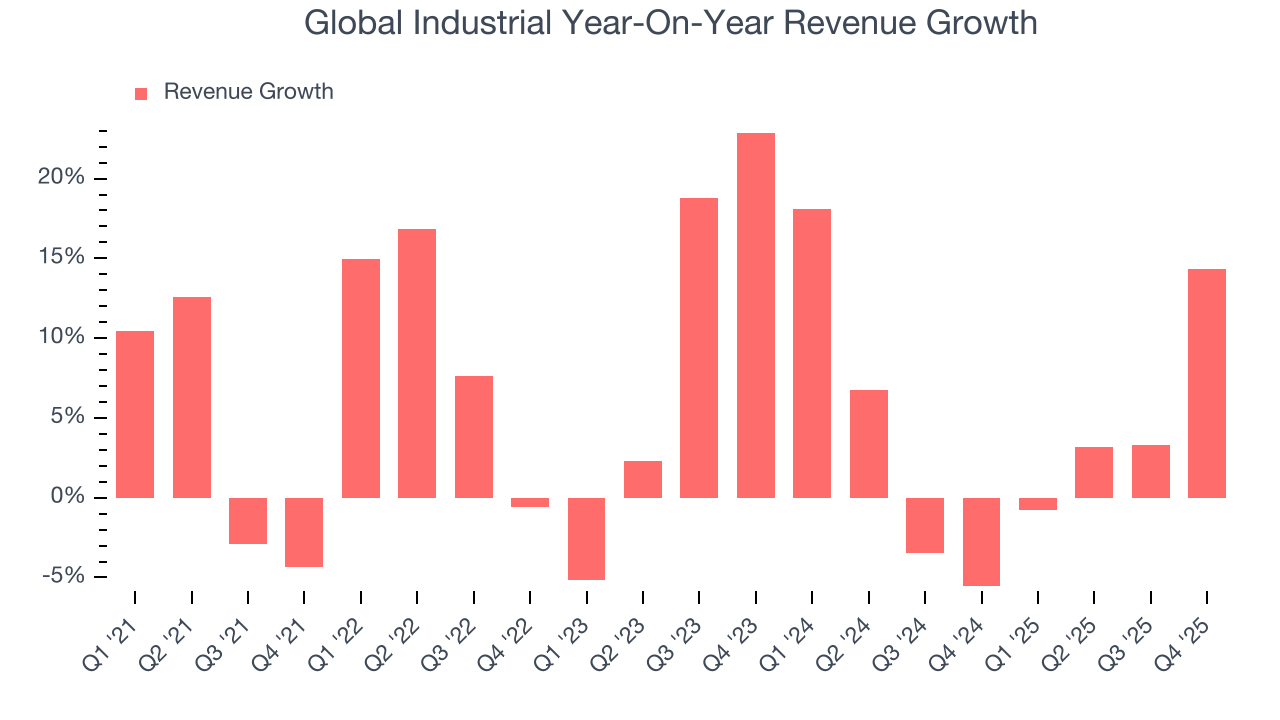 Global Industrial Year-On-Year Revenue Growth