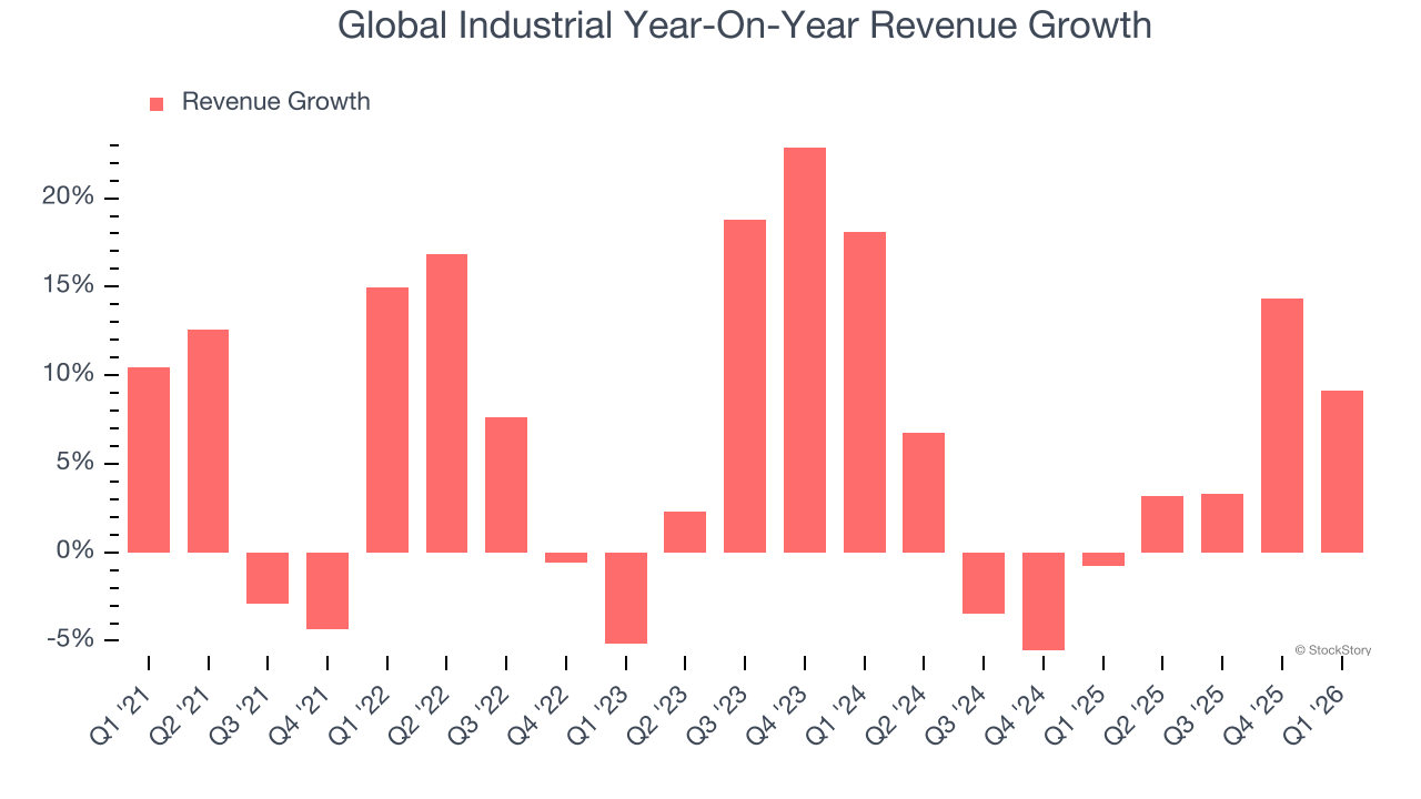 Global Industrial Year-On-Year Revenue Growth