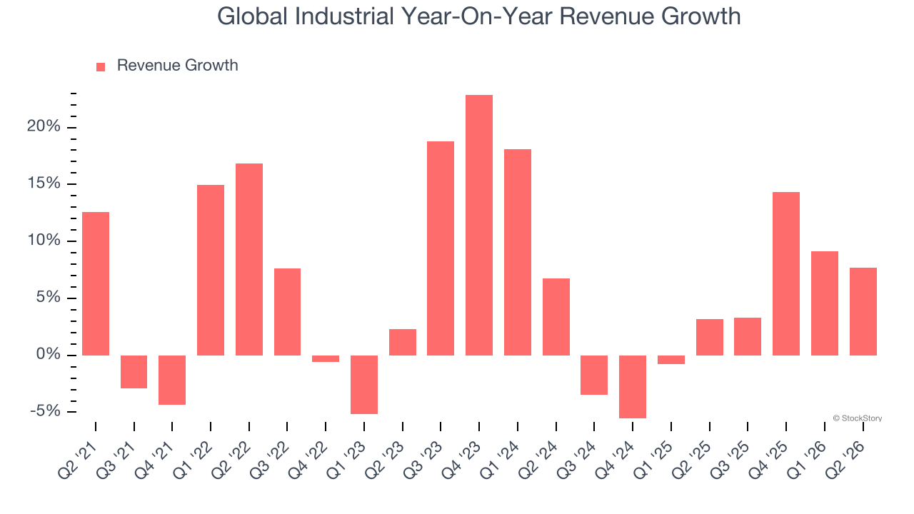Global Industrial Year-On-Year Revenue Growth