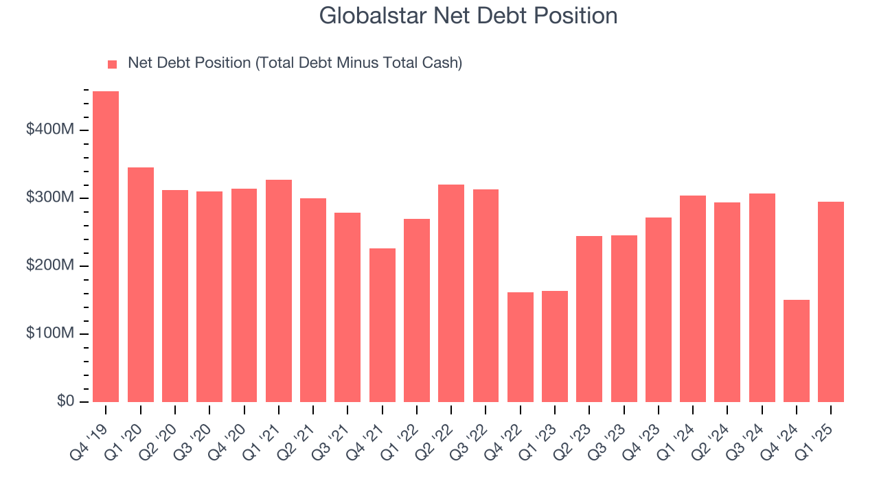 Globalstar Net Debt Position