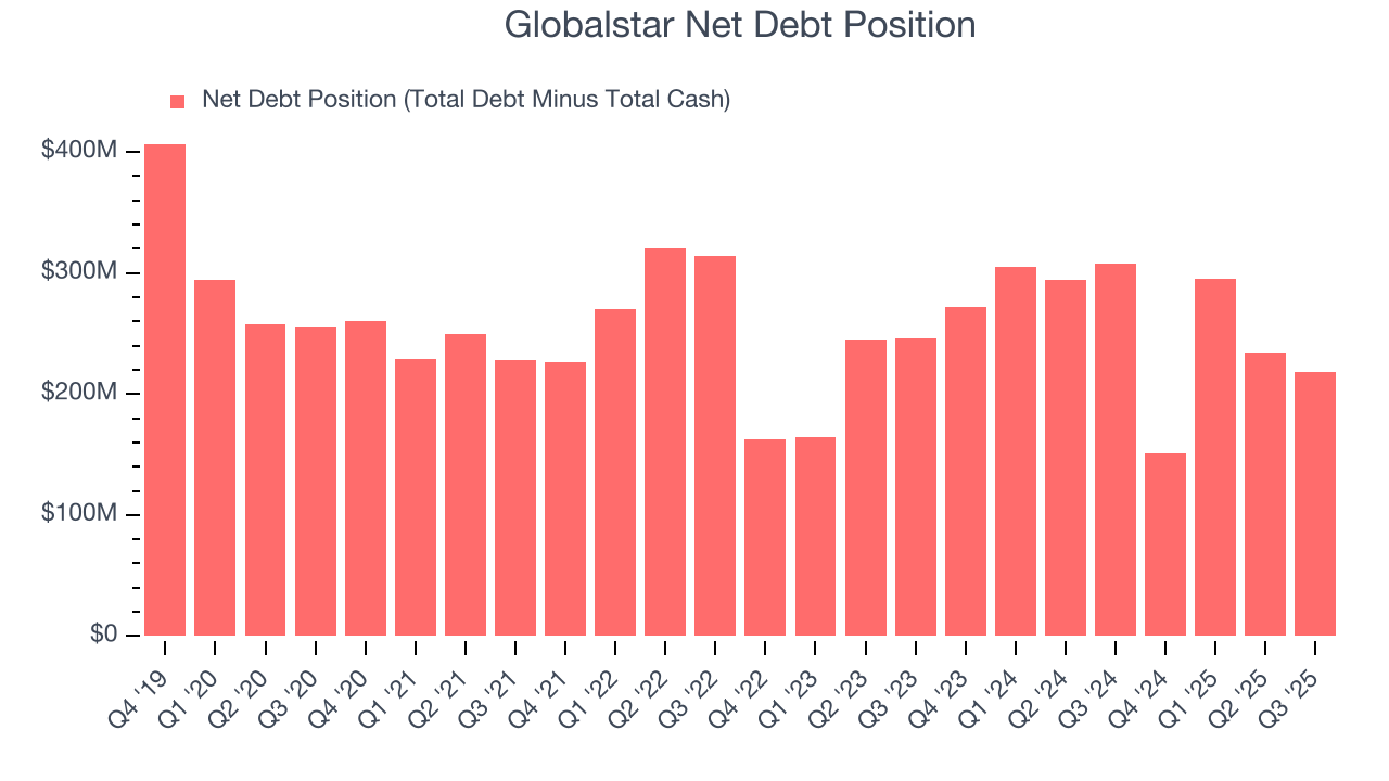 Globalstar Net Debt Position