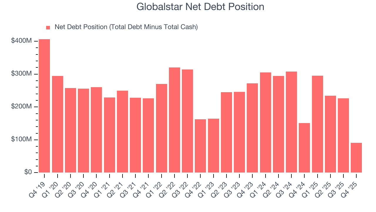 Globalstar Net Debt Position