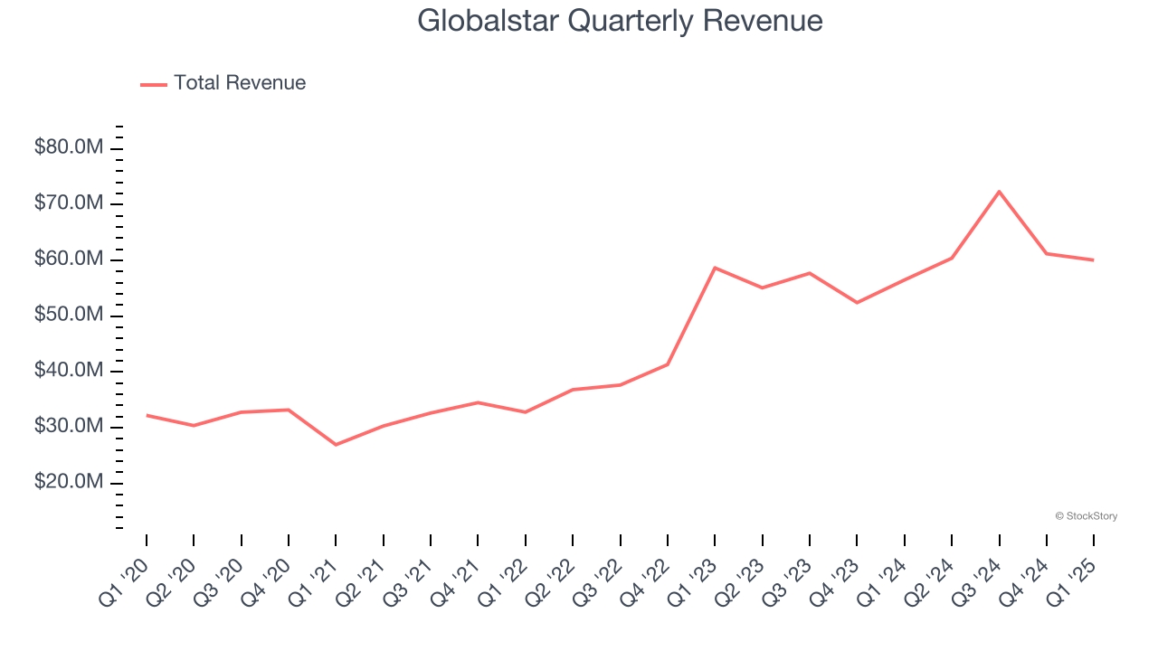 Globalstar Quarterly Revenue