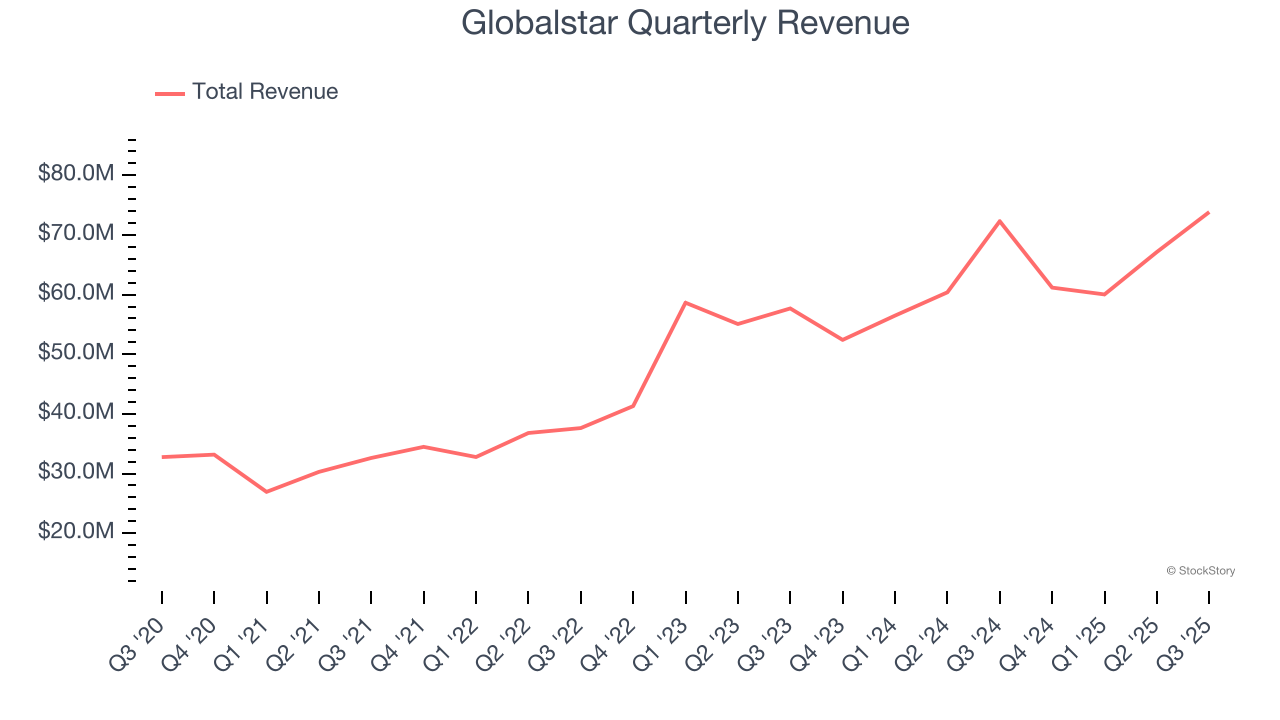 Globalstar Quarterly Revenue