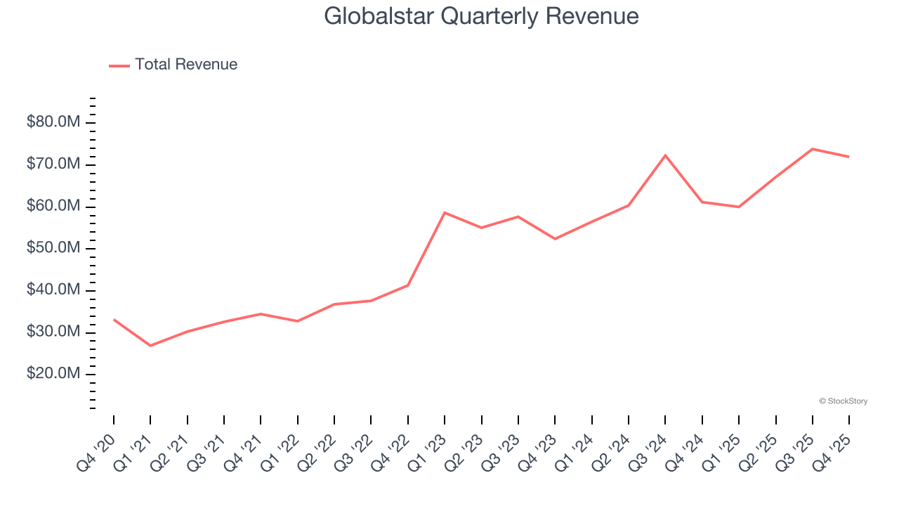 Globalstar Quarterly Revenue