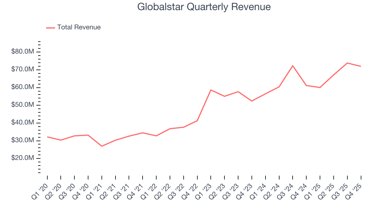 Globalstar Quarterly Revenue
