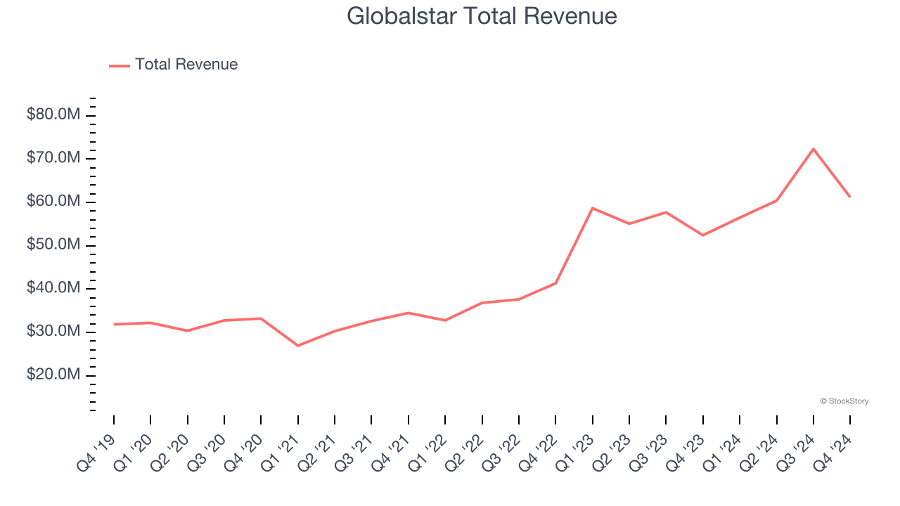 Globalstar Total Revenue