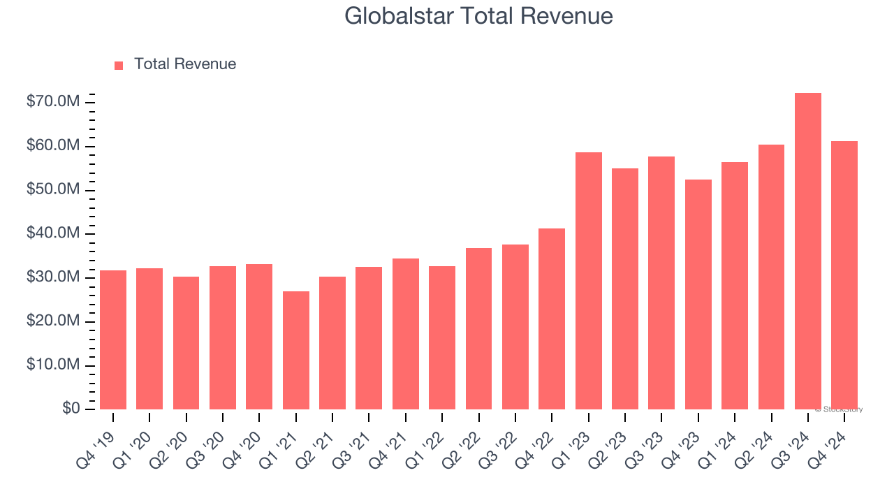 Globalstar Total Revenue