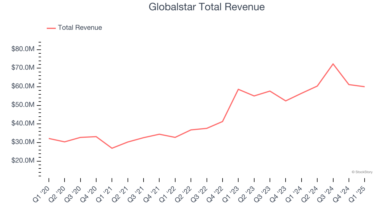 Globalstar Total Revenue