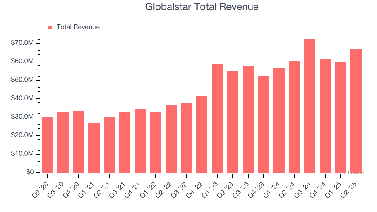 Globalstar Total Revenue