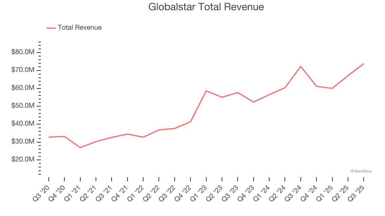 Globalstar Total Revenue