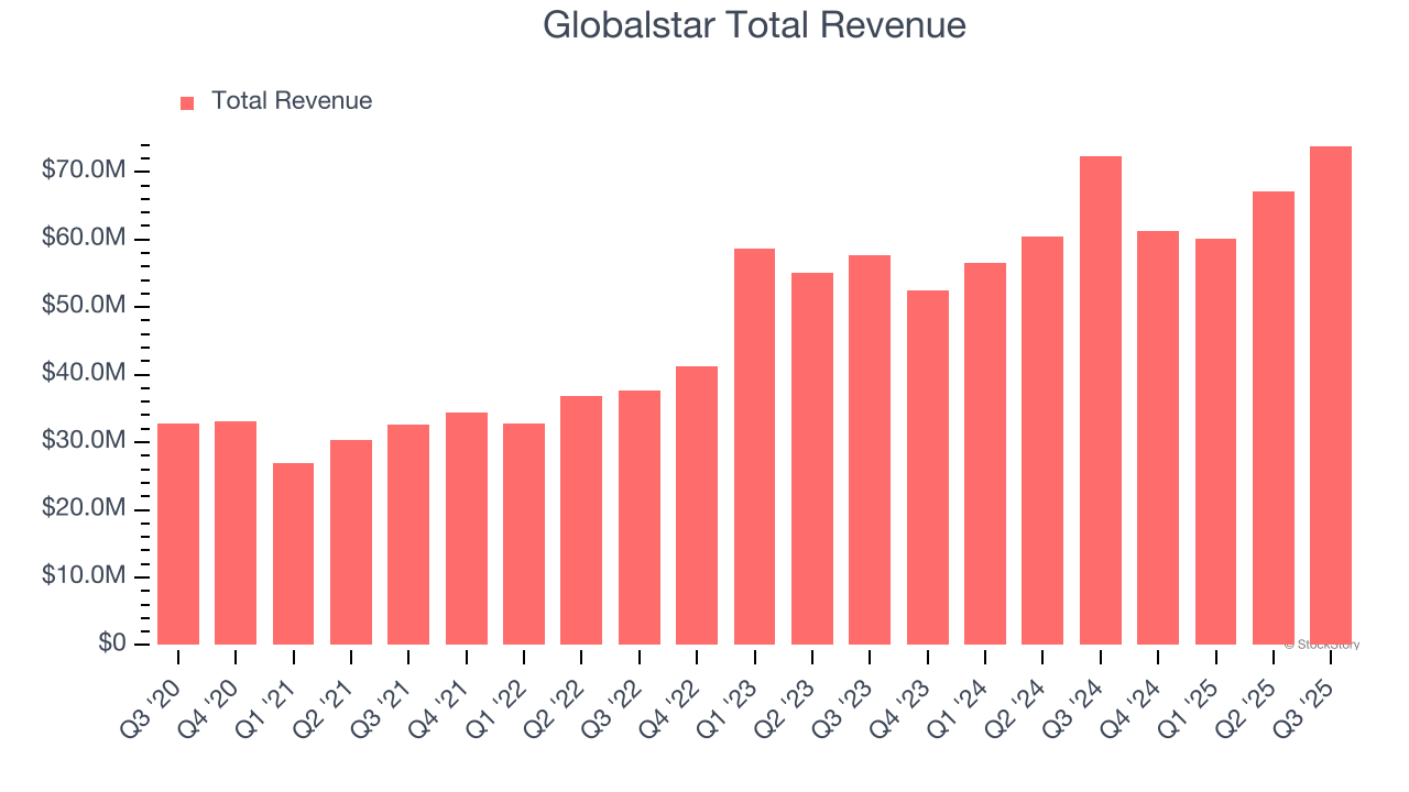 Globalstar Total Revenue