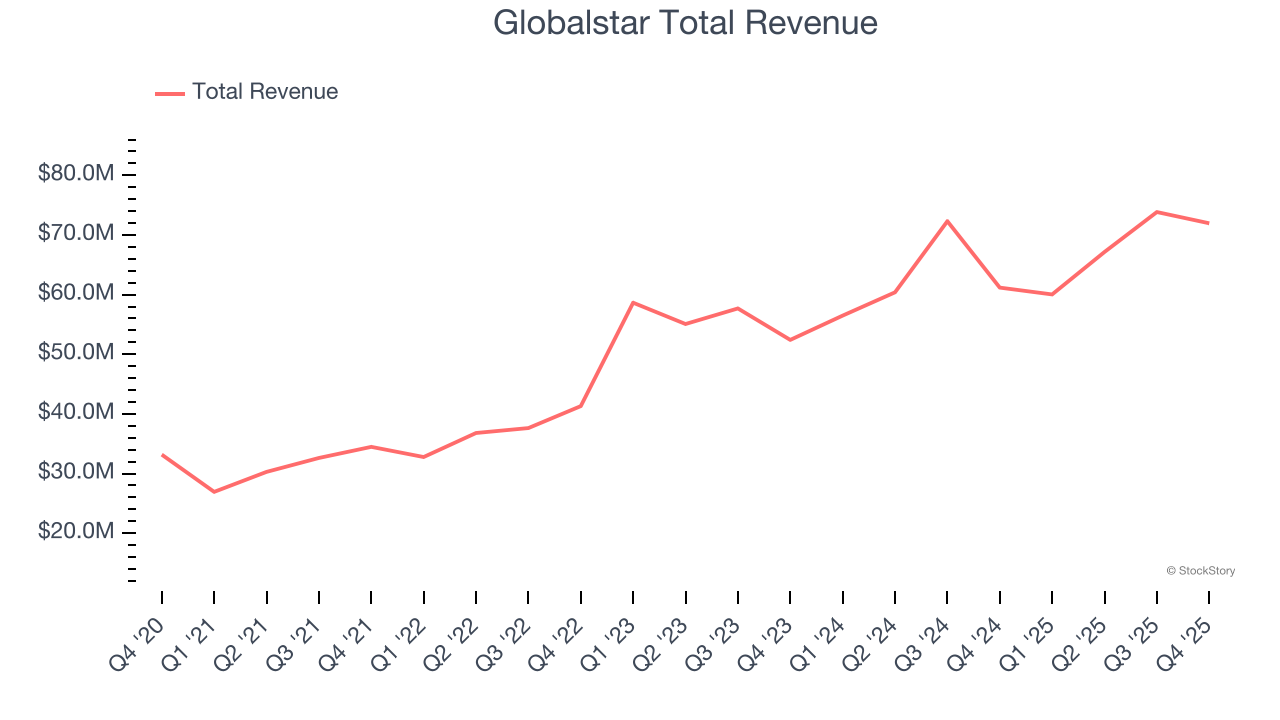 Globalstar Total Revenue