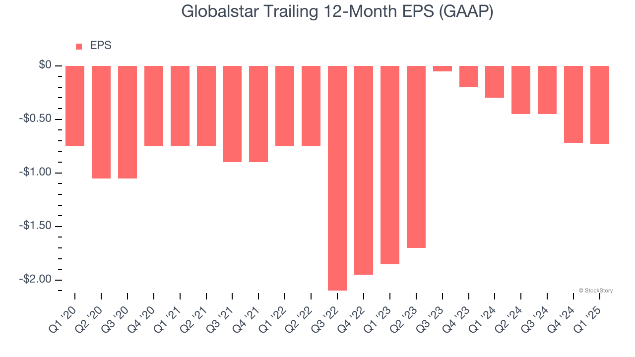 Globalstar Trailing 12-Month EPS (GAAP)